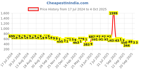 myntra.com Rigo Unisex Typography Printed T-shirt rigo Price History Graph from 17 Jul 2024 to 4 Oct 2025