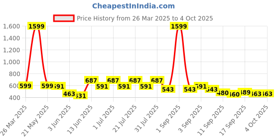 myntra.com Rigo Unisex Typography Printed T-shirt rigo Price History Graph from 26 Mar 2025 to 4 Oct 2025