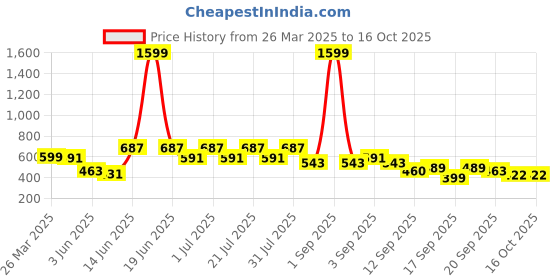 myntra.com Rigo Unisex Typography Printed T-shirt rigo Price History Graph from 26 Mar 2025 to 15 Oct 2025