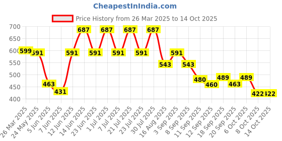 myntra.com Rigo Unisex Typography Printed T-shirt rigo Price History Graph from 26 Mar 2025 to 13 Oct 2025