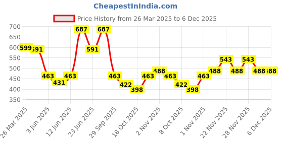 myntra.com Rigo Unisex Typography Printed T-shirt rigo Price History Graph from 26 Mar 2025 to 4 Dec 2025