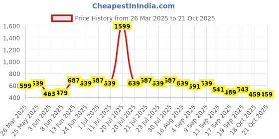 myntra.com Rigo Unisex Typography Printed T-shirt rigo Price History Graph from 26 Mar 2025 to 21 Oct 2025