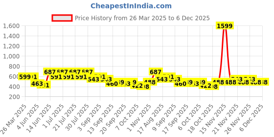myntra.com Rigo Unisex Typography Printed T-shirt rigo Price History Graph from 26 Mar 2025 to 6 Dec 2025