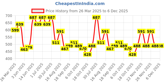 myntra.com Rigo Unisex Typography Printed T-shirt rigo Price History Graph from 26 Mar 2025 to 6 Dec 2025