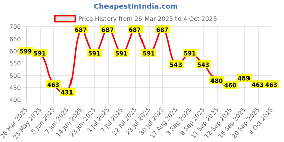 myntra.com Rigo Unisex Typography Printed T-shirt rigo Price History Graph from 26 Mar 2025 to 4 Oct 2025