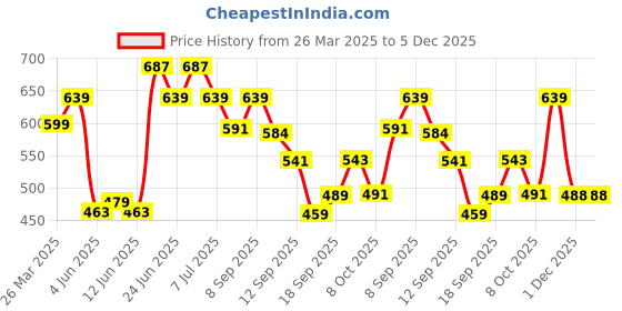 myntra.com Rigo Unisex Typography Printed T-shirt rigo Price History Graph from 26 Mar 2025 to 5 Dec 2025