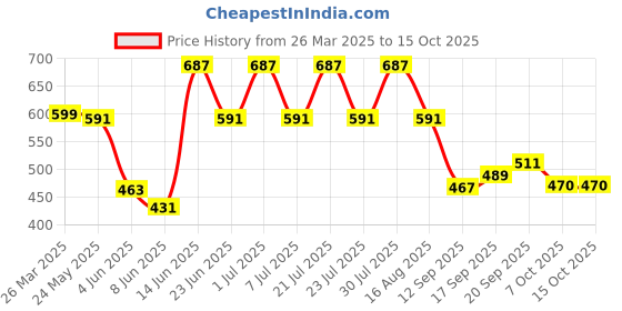 myntra.com Rigo Unisex Typography Printed T-shirt rigo Price History Graph from 26 Mar 2025 to 15 Oct 2025