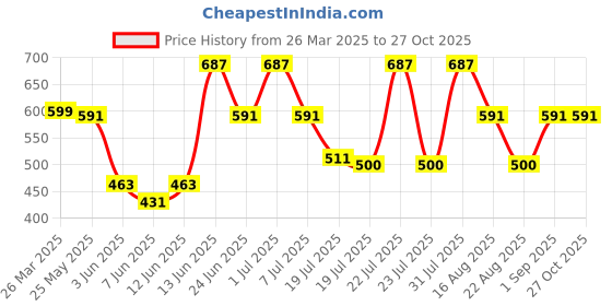 myntra.com Rigo Unisex Typography Printed T-shirt rigo Price History Graph from 26 Mar 2025 to 27 Oct 2025
