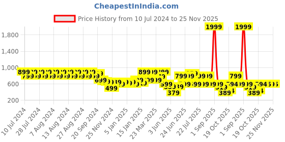 myntra.com Rigo V Neck Sleeveless Basic Jumpsuit rigo Price History Graph from 10 Jul 2024 to 25 Nov 2025