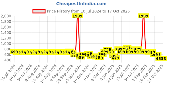 myntra.com Rigo V Neck Sleeveless Basic Jumpsuit rigo Price History Graph from 10 Jul 2024 to 15 Oct 2025