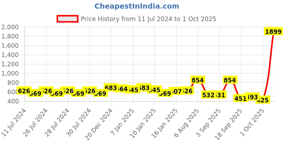 myntra.com Rigo White & Blue Striped Jumpsuit rigo Price History Graph from 11 Jul 2024 to 1 Oct 2025