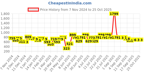 myntra.com Rigo Women Alphanumeric Printed Winter Sweatshirt rigo Price History Graph from 7 Nov 2024 to 25 Oct 2025