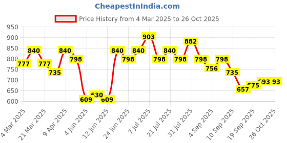 myntra.com Rigo Women Olive Fleece Solid Sweatshirt rigo Price History Graph from 4 Mar 2025 to 26 Oct 2025