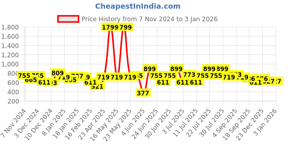 myntra.com Rigo Women Printed Pullover Sweatshirt rigo Price History Graph from 7 Nov 2024 to 2 Jan 2026