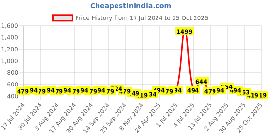 myntra.com Rigo Women Purple Striped T-shirt Dress rigo Price History Graph from 17 Jul 2024 to 24 Oct 2025