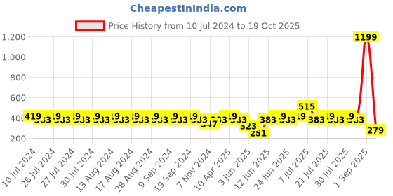 myntra.com Rigo Women Red Checked Cotton Pencil Mini Skirts rigo Price History Graph from 10 Jul 2024 to 19 Oct 2025