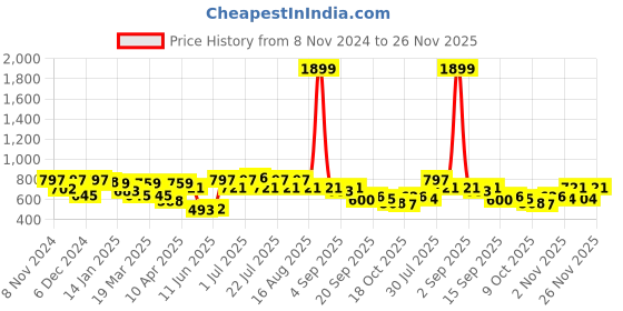 myntra.com Rigo Women Solid Front-Open Sweatshirt rigo Price History Graph from 8 Nov 2024 to 26 Nov 2025
