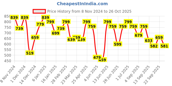 myntra.com Rigo Women Sweatshirt rigo Price History Graph from 8 Nov 2024 to 26 Oct 2025