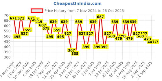 myntra.com Rigo Women Sweatshirt rigo Price History Graph from 7 Nov 2024 to 26 Oct 2025