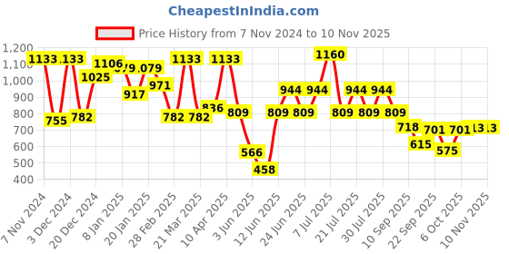 myntra.com Rigo Women Typography Fleece Lightweight Varsity Jacket rigo Price History Graph from 7 Nov 2024 to 9 Nov 2025