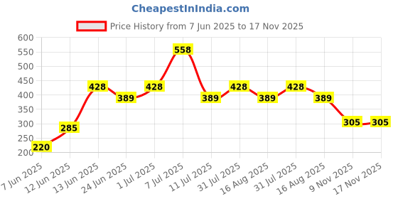 myntra.com Rigo Women Typography Printed T-shirt rigo Price History Graph from 7 Jun 2025 to 16 Nov 2025