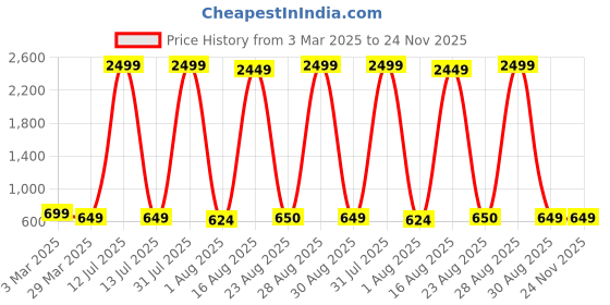 myntra.com Rigohill Men Cuba Coffee Brown RFID Protected Leather Two Fold Wallet rigohill Price History Graph from 3 Mar 2025 to 23 Nov 2025