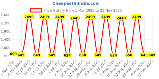myntra.com Rigohill Men Cuba Green RFID Protected Leather Two Fold Wallet rigohill Price History Graph from 1 Mar 2025 to 23 Nov 2025
