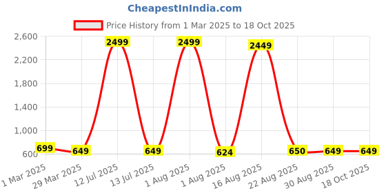 myntra.com Rigohill Men Doger Blue RFID Protected Leather Two Fold Wallet rigohill Price History Graph from 1 Mar 2025 to 18 Oct 2025