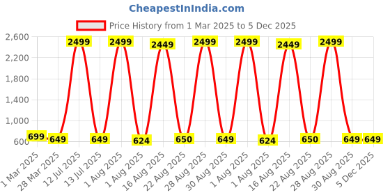 myntra.com Rigohill Men Doger Brown RFID Protected Leather Two Fold Wallet rigohill Price History Graph from 1 Mar 2025 to 5 Dec 2025