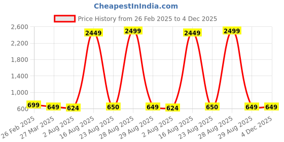 myntra.com Rigohill Men Doger Dark Blue RFID Protected Leather Two Fold Wallet rigohill Price History Graph from 26 Feb 2025 to 4 Dec 2025