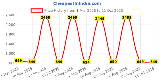 myntra.com Rigohill Men Doger Dune RFID Protected Leather Two Fold Wallet rigohill Price History Graph from 1 Mar 2025 to 11 Oct 2025