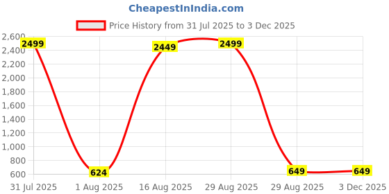 myntra.com Rigohill Men Doger Garlic RFID Protected Leather Two Fold Wallet rigohill Price History Graph from 31 Jul 2025 to 2 Dec 2025