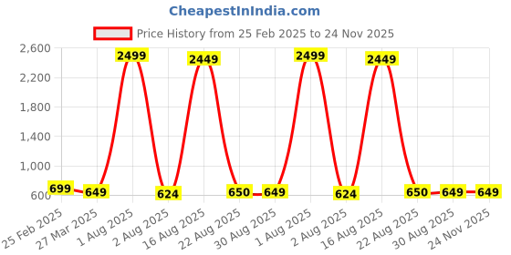 myntra.com Rigohill Men Doger Olive Green RFID Protected Leather Two Fold Wallet rigohill Price History Graph from 25 Feb 2025 to 24 Nov 2025