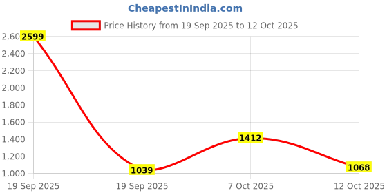 myntra.com RIGS AND RAGS Athena Men Comfort Regular Fit Low-Rise Cargos Trousers rigs and rags Price History Graph from 19 Sep 2025 to 12 Oct 2025