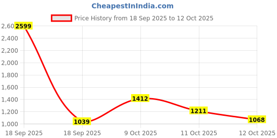 myntra.com RIGS AND RAGS Athena Men Comfort Regular Fit Low-Rise Cargos Trousers rigs and rags Price History Graph from 18 Sep 2025 to 12 Oct 2025