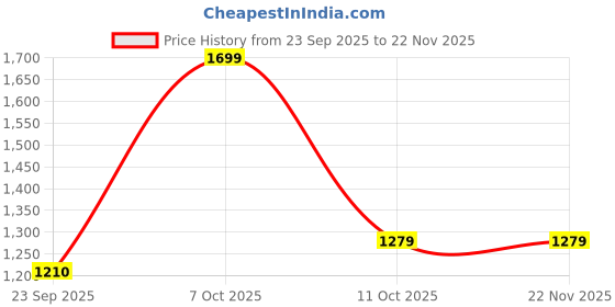myntra.com RIGS AND RAGS Expedition X Men Original Cargos Trousers rigs and rags Price History Graph from 23 Sep 2025 to 22 Nov 2025