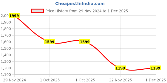 myntra.com RIGS AND RAGS Men Camouflage Checked Outdoor Puffer Jacket rigs and rags Price History Graph from 29 Nov 2024 to 1 Dec 2025