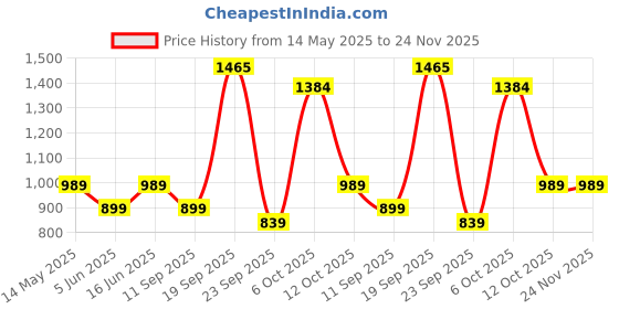 myntra.com RIGS AND RAGS Men Checked Relaxed Regular Fit Mid-Rise Formal Trousers rigs and rags Price History Graph from 14 May 2025 to 23 Nov 2025
