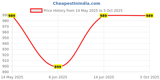 myntra.com RIGS AND RAGS Men Checked Relaxed Regular Fit Mid-Rise Formal Trousers patterned pulse rigs and rags Price History Graph from 14 May 2025 to 4 Oct 2025