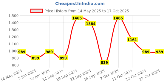 myntra.com RIGS AND RAGS Men Checked Relaxed Relaxed Fit Formal Trousers rigs and rags Price History Graph from 14 May 2025 to 16 Oct 2025