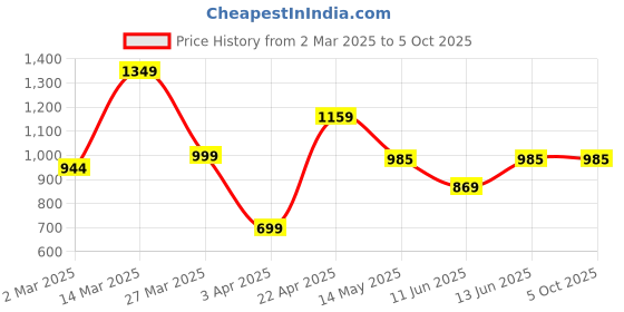 myntra.com RIGS AND RAGS Men Checked Relaxed Straight Fit Wrinkle Free Regular Trousers rigs and rags Price History Graph from 2 Mar 2025 to 4 Oct 2025
