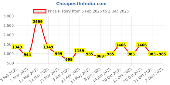 myntra.com RIGS AND RAGS Men Checked Relaxed Straight Leg Straight Fit Wrinkle Free Trousers rigs and rags Price History Graph from 5 Feb 2025 to 1 Dec 2025