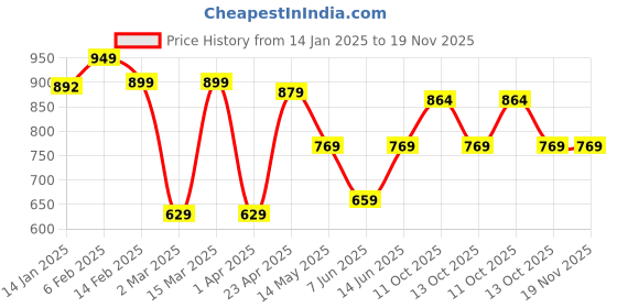 myntra.com RIGS AND RAGS Men Classic Micro Checks Opaque Checked Casual Shirt rigs and rags Price History Graph from 14 Jan 2025 to 19 Nov 2025