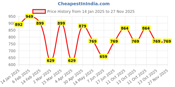 myntra.com RIGS AND RAGS Men Classic Micro Checks Opaque Checked Casual Shirt rigs and rags Price History Graph from 14 Jan 2025 to 26 Nov 2025