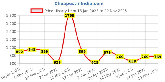 myntra.com RIGS AND RAGS Men Classic Micro Checks Opaque Checked Casual Shirt rigs and rags Price History Graph from 16 Jan 2025 to 19 Nov 2025