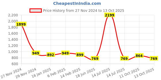 myntra.com RIGS AND RAGS Men Classic Micro Checks Opaque Checked Casual Shirt rigs and rags Price History Graph from 27 Nov 2024 to 13 Oct 2025