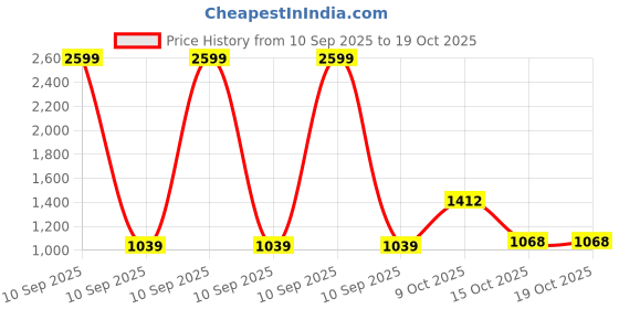myntra.com RIGS AND RAGS Men Comfort Regular Fit Mid-Rise Cargos Trousers rigs and rags Price History Graph from 10 Sep 2025 to 17 Oct 2025