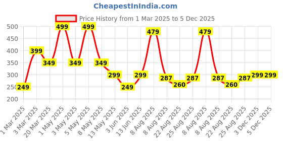 myntra.com RIGS AND RAGS Men CoversationalPrinted Pure Cotton Mid Rise Boxer BOXER-1 COLOUR - 1 M rigs and rags Price History Graph from 1 Mar 2025 to 5 Dec 2025