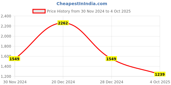 myntra.com RIGS AND RAGS Men Crop Open Front Jacket rigs and rags Price History Graph from 30 Nov 2024 to 4 Oct 2025