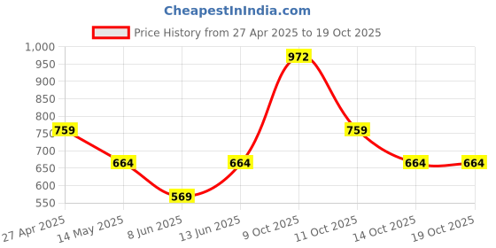 myntra.com RIGS AND RAGS Men Custom Fit Spread Collar Solid Satin Casual Shirt rigs and rags Price History Graph from 27 Apr 2025 to 14 Oct 2025